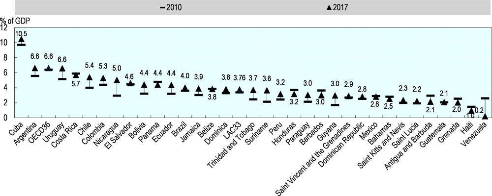 Figure 6.5. Change in health expenditure by government scheme and compulsory insurance scheme as a share of GDP, 2010-17